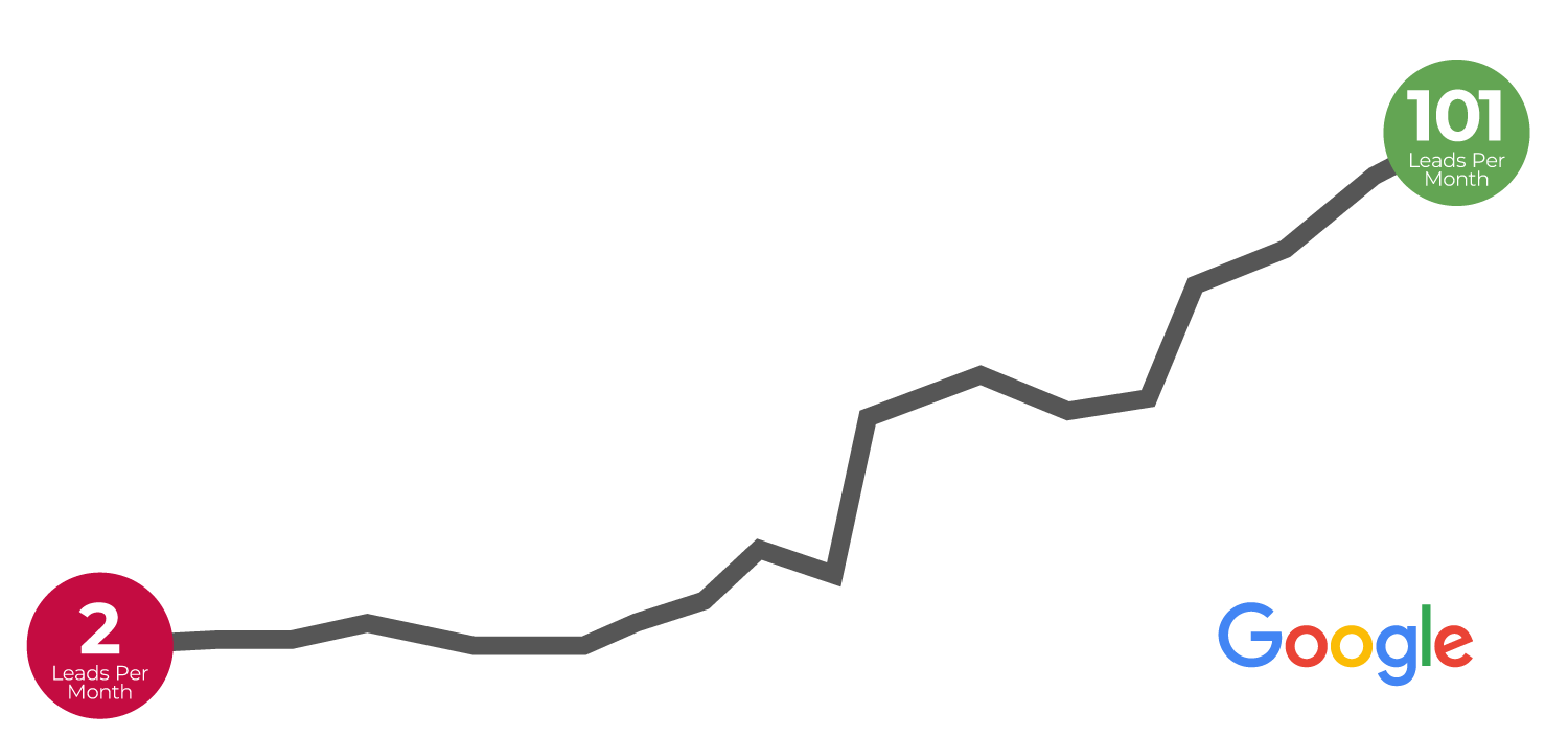 Chiropractic SEO and AdWords by MyChiroPractice - Get More Patients with our Advanced Digital Marketing Solutions
