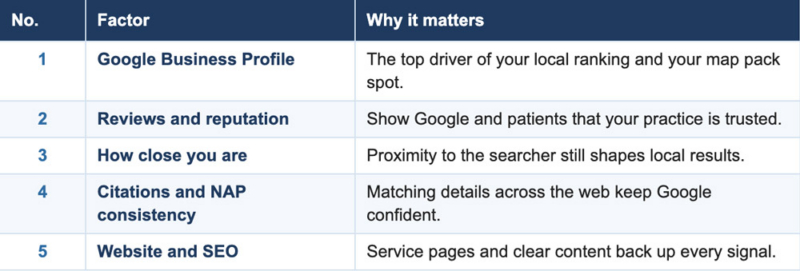 The 5 factors at a glance