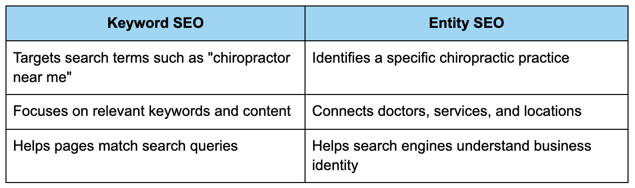 What is entity SEO for chiropractors